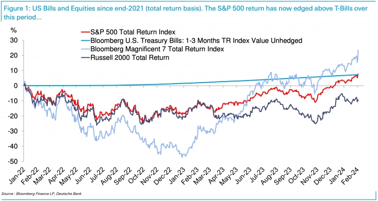 Доходность индексов акций США и доходность 1-3 месячных облигаций США с 2022 года
