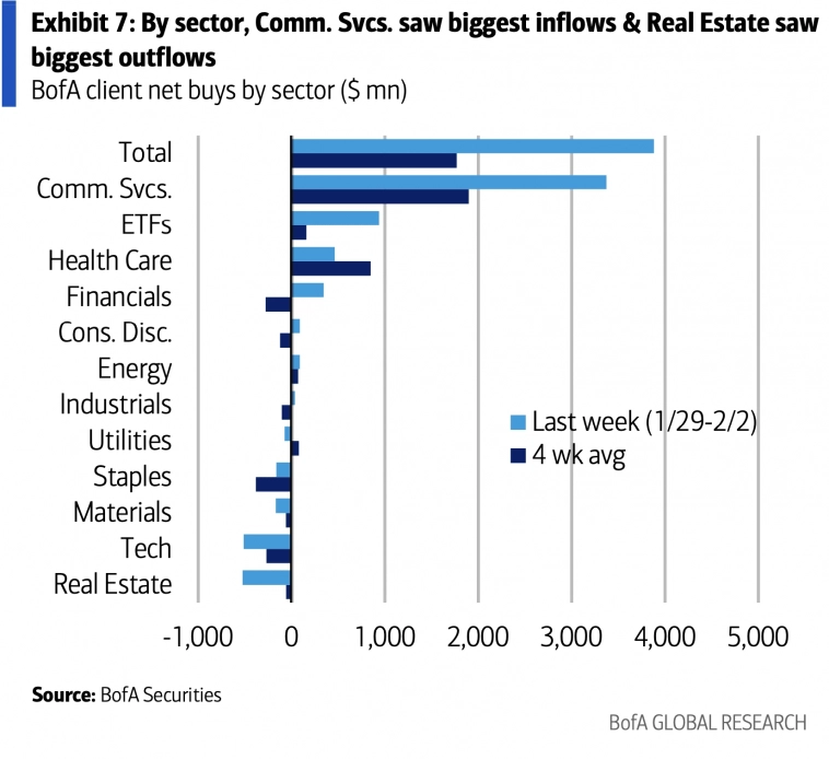 Потоки средств клиентов Bank of America в акции США по секторам