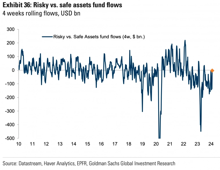 Потоки средств в рискованные активы относительно потока средств в безопасные активы