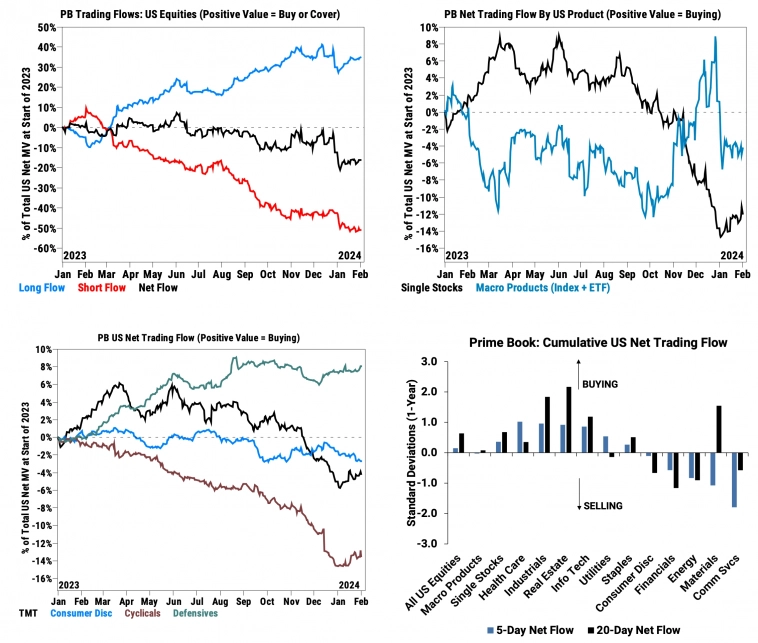 Потоки средств хедж-фондов в акции по секторам
