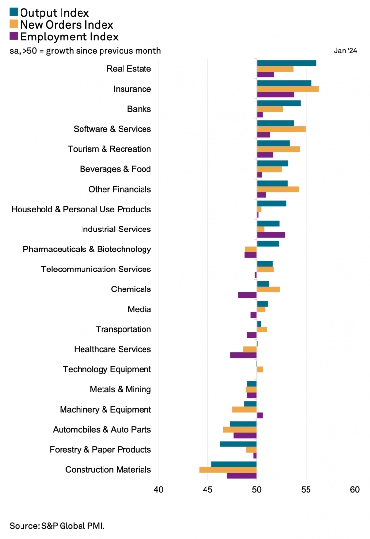 Индекс деловой активности от S&amp;P Global, показатели по секторам