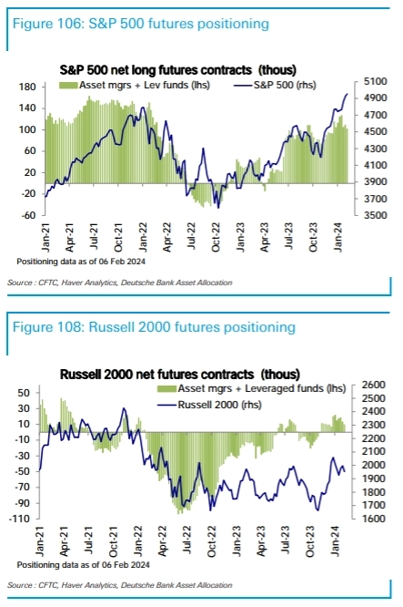 Фьючерсные позиции на индексы Russell 2000 и S&P 500 Фьючерсные позиции на индексы Russell 2000 и S&P 500