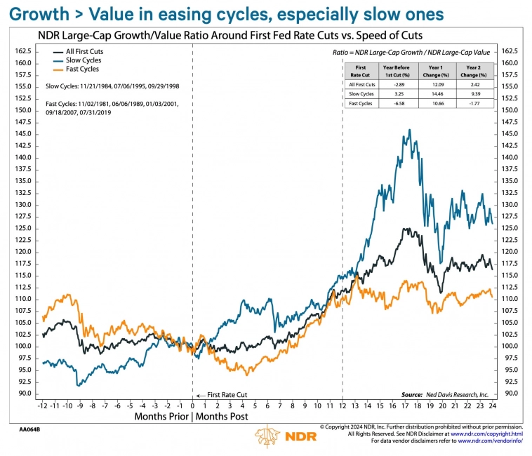 Влияние скорости снижения ставок на превосходство показателей акций фактора роста против акций фактора стоимости Влияние скорости снижения ставок на превосходство показателей акций фактора роста против акций фактора стоимости 