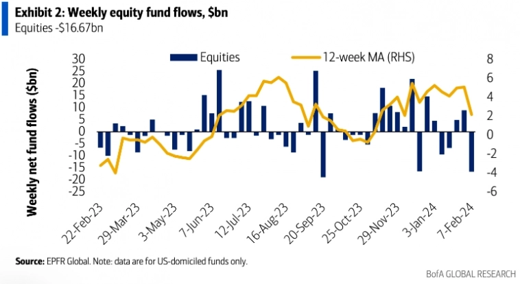 Потоки средств в фонды акций США Потоки средств в фонды акций США