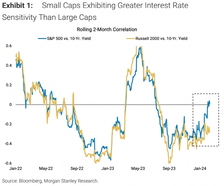 Скользящая 2-месячная корреляция доходности акций крупной и малой капитализации (индексов S&amp;P и 500 Russell 2000) и изменения доходности по 10-летним казначейским облигациям