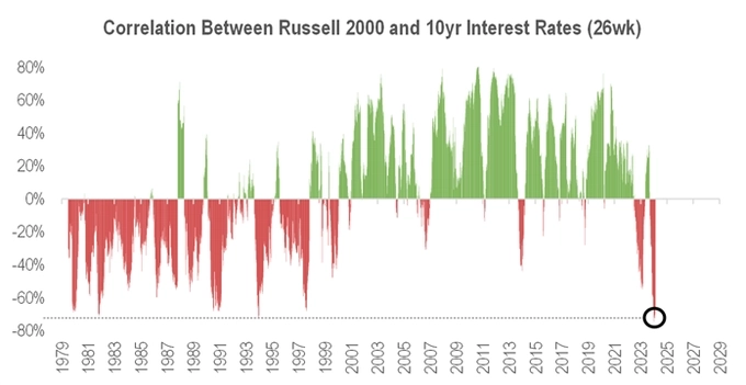 Корреляция между индексом Russell 2000 и доходностью 10-летних облигаций