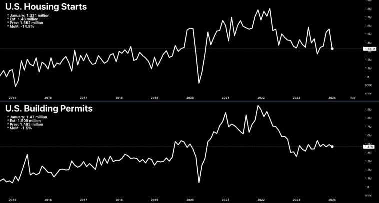 Объемы строительства новых домов и количество разрешений на строительство Объемы строительства новых домов и количество разрешений на строительство