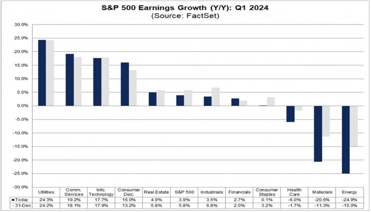 Рост прибыли компаний S&P 500 по секторам, оценки аналитиков на 1 квартал 2024 Рост прибыли компаний S&P 500 по секторам, оценки аналитиков на 1 квартал 2024