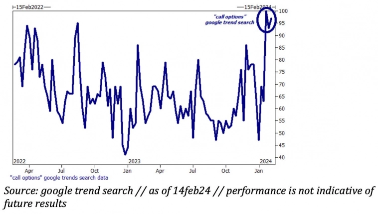 Поиск Google trend по запросу “колл опционы”