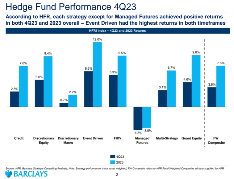 Доходность стратегий хедж-фондов в 4 квартале 2023 года и в 2023 году в целом