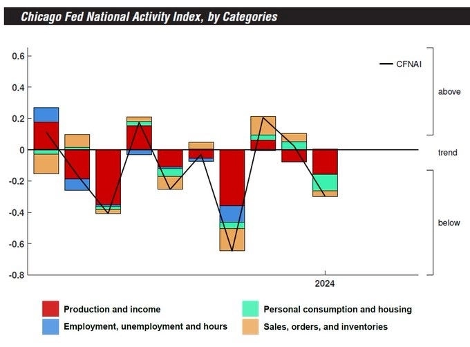 Индекс национальной активности ФРС Чикаго (CFNAI) Индекс национальной активности ФРС Чикаго (CFNAI)