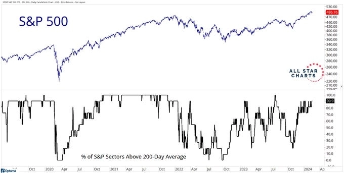 Широта секторов индекса S&P 500 Широта секторов индекса S&P 500