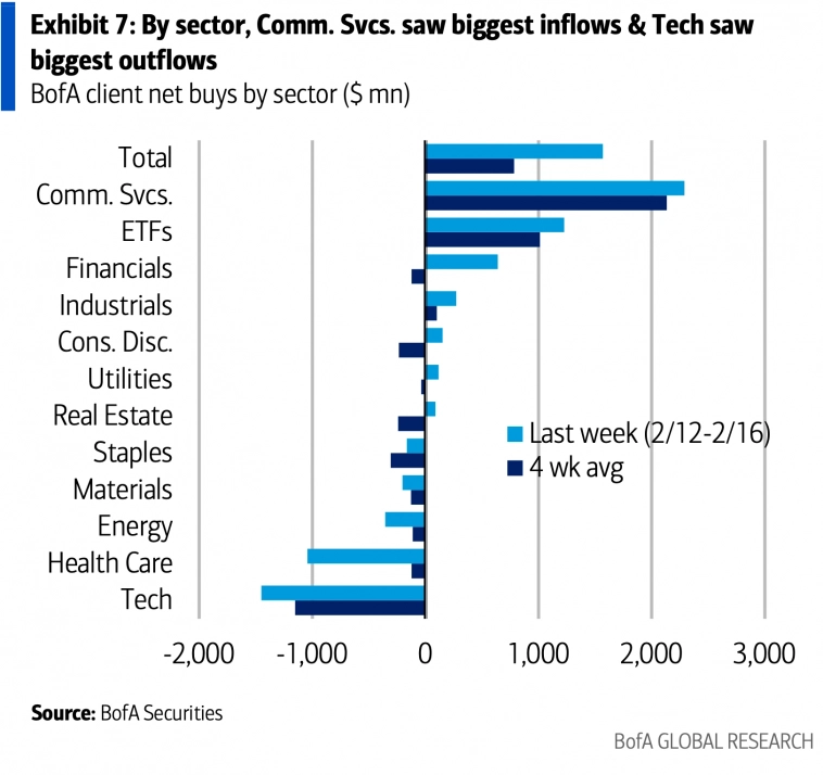 Потоки средств клиентов Bank of America Потоки средств клиентов Bank of America