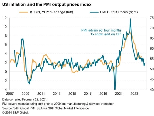 ИПЦ в США г/г и компонент уплаченных цен в индексах деловой активности ИПЦ в США г/г и компонент уплаченных цен в индексах деловой активности