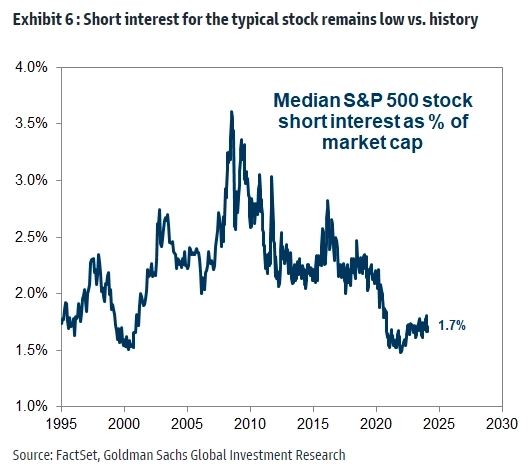 Объем открытых коротких позиций (шорт интерес) медианной акции индекса S&amp;P 500 как доля от рыночной капитализации