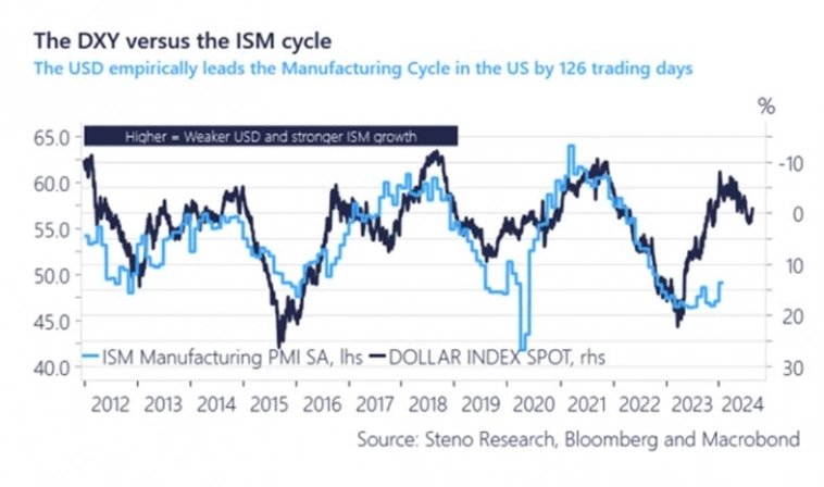 Индекс доллара DXY и индекс деловой активности в сфере промышленности от ISM