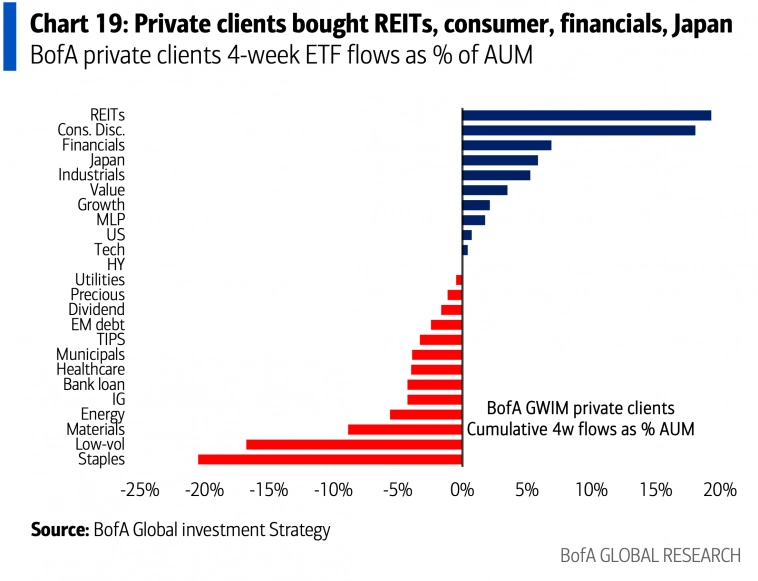 Потоки средств частных клиентов Bank of America Потоки средств частных клиентов Bank of America