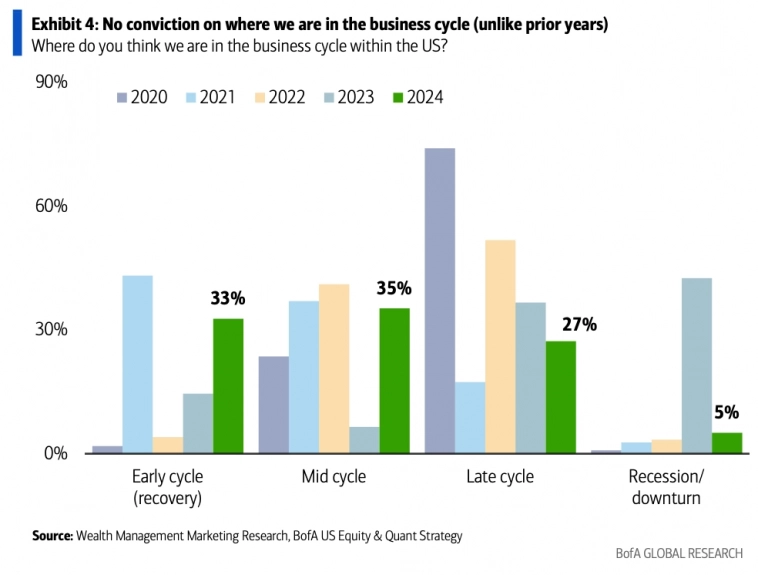 Мнение финансовых консультантов относительно текущей стадии бизнес-цикла, опрос Bank of America