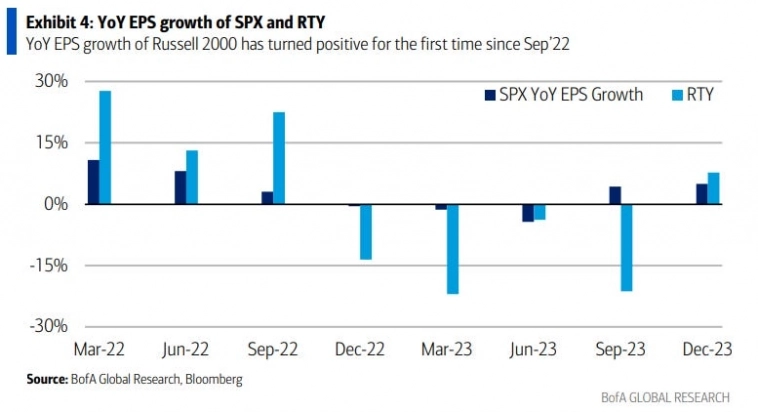 Рост прибыли на акцию Russell 2000 и S&P 500 Рост прибыли на акцию Russell 2000 и S&P 500