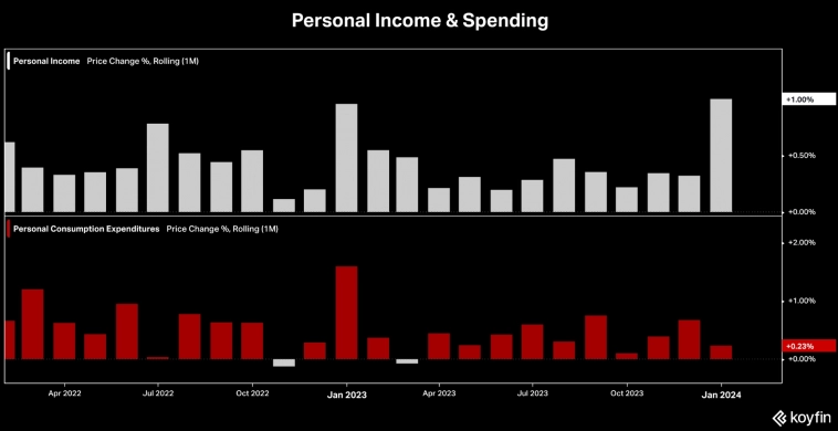 Индексы личных доходов и расходов потребителей м/м