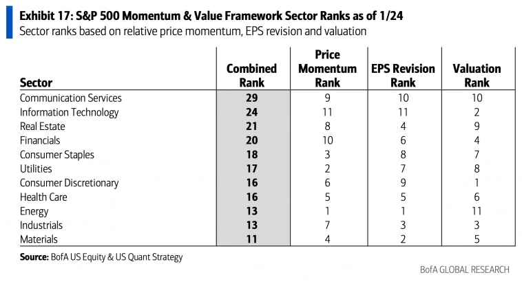 Рейтинг секторов Bank of America по импульсу, EPS и оценкам