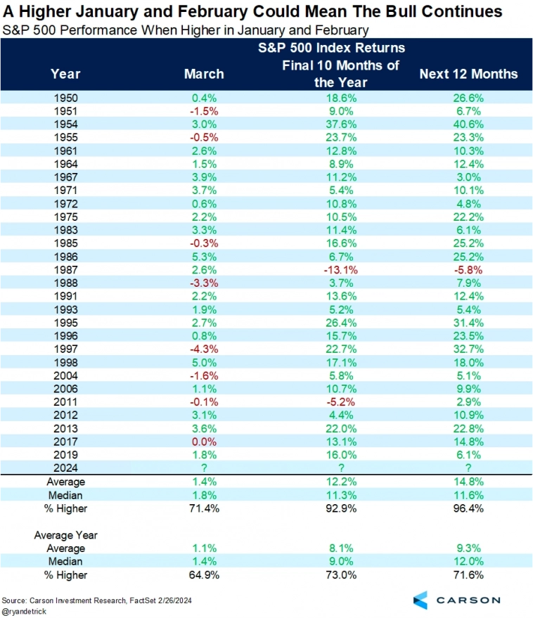 Показатели индекса S&amp;P 500 после роста в январе и феврале