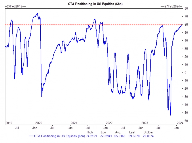 Позиционирование CTA в акции США