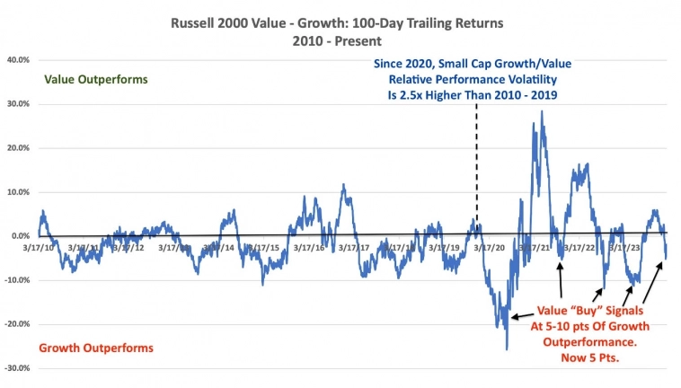 Соотношение доходности индексов Russel 2000 стоимости - Russel 2000 роста