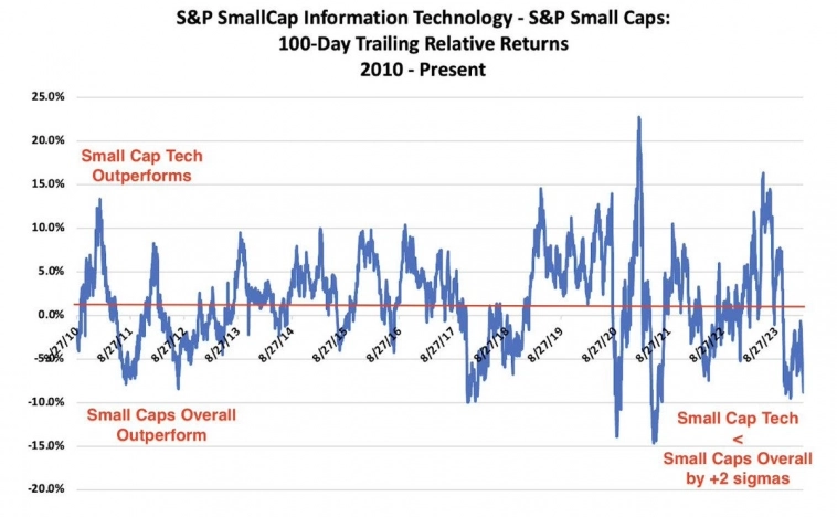 Показатели акций малой капитализации сектора технологий в США ($PSCT) против акций малой капитализации
