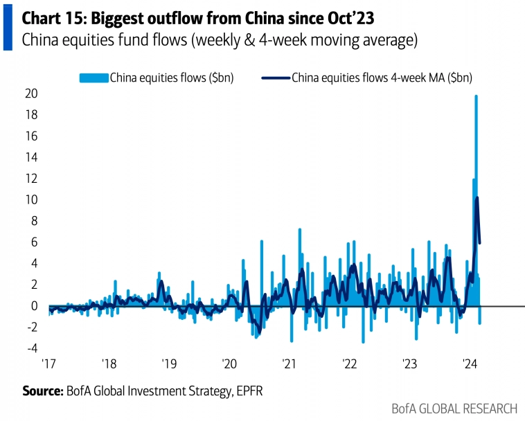 Пoтоки средств в акции Китая