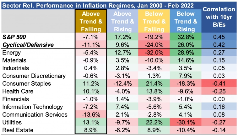 Показатели акций по секторам при различных инфляционных режимах