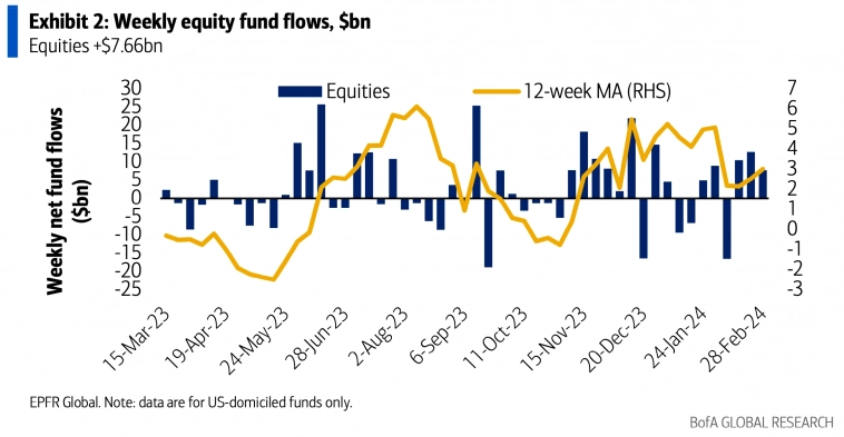 Пoтоки средств в акции США Пoтоки средств в акции США