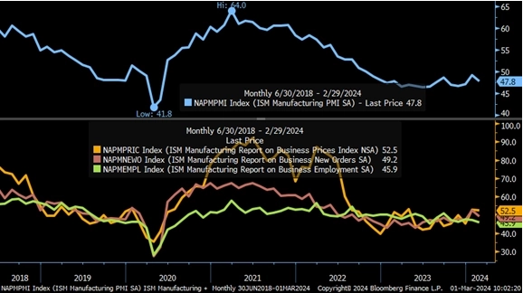 Индексы деловой активности от ISM Индексы деловой активности от ISM