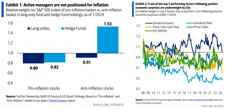 Относительный вес акций, которые выигрывают от растущей инфляции и акций, которые выигрывают от позитивных экономических данных в портфелях лонг-онли фондов и хедж-фондов