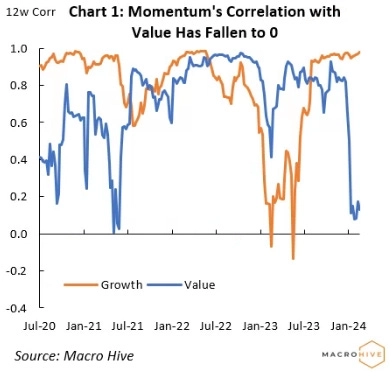 Корреляция фактора импульса с акциями роста и стоимости&nbsp;