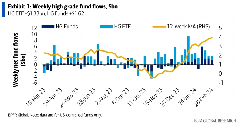 Пoтоки средств в фонды облигаций инвестиционного рейтинга США