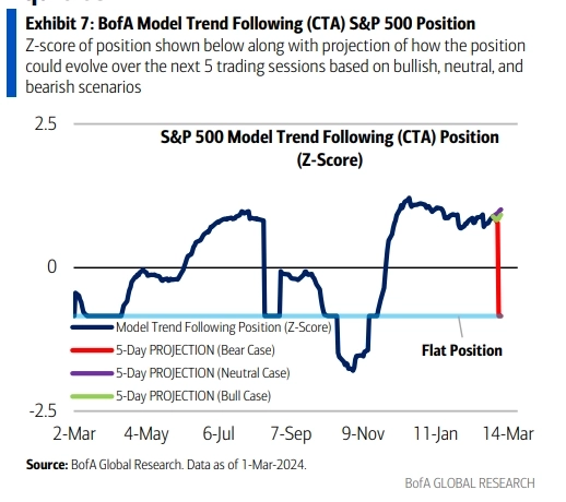 Модель потоков средств CTA относительно индекса S&amp;P 500