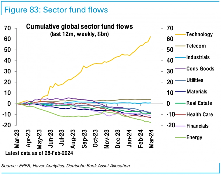 Потоки средств в акции по секторам