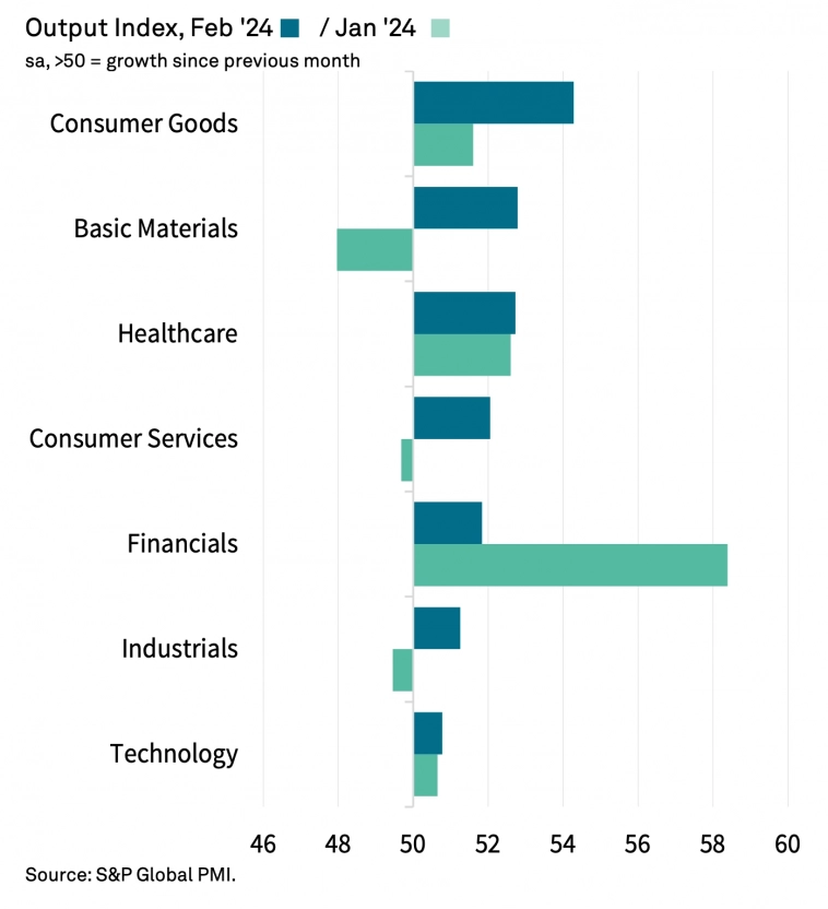 Индекс деловой активности в сфере услуг США по секторам от S&amp;P Global