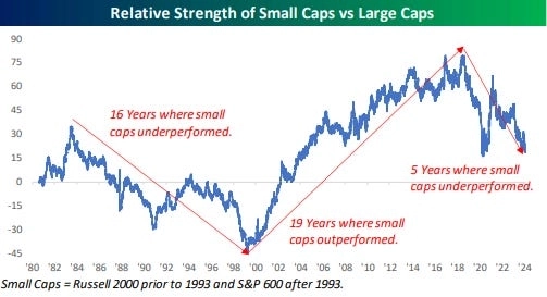 Относительные показатели акций малой капитализации против акций крупной капитализации