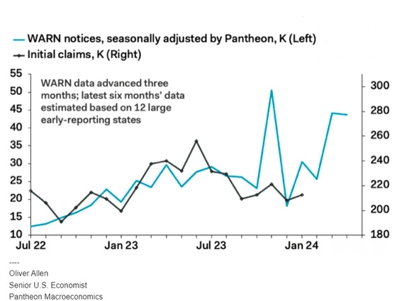 Данные WARN и первоначальные заявки на пособие по безработице