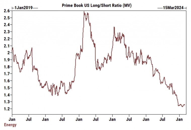 Соотношение длинных и коротких позиций хедж-фондов в акциях сектора энергетики