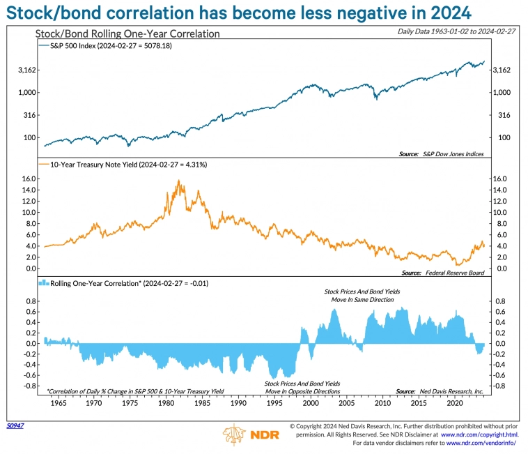Корреляция между акциями и доходностью облигаций