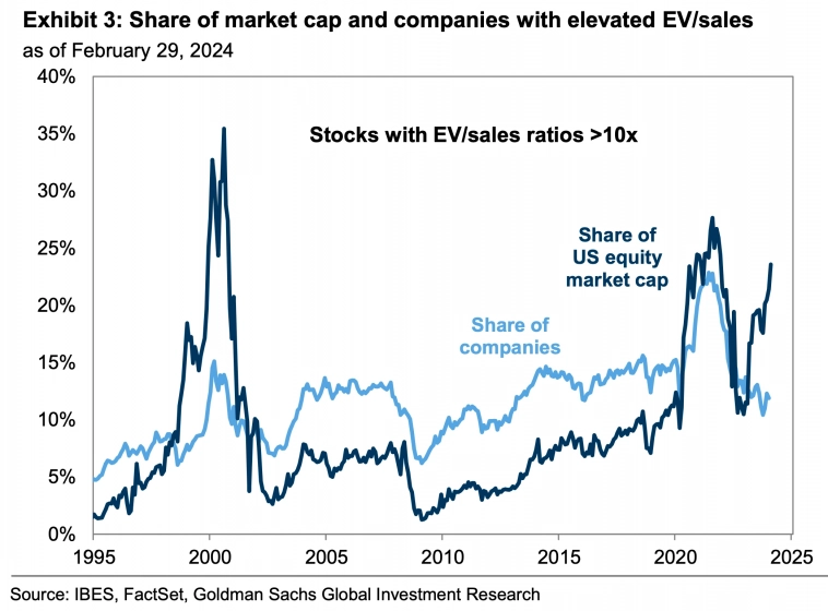 Доля компаний с коэффициентом EV/sales более 10x и их доля в рыночной капитализации рынка
