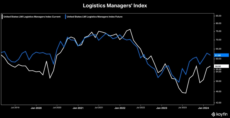 Текущий индекс менеджеров по логистике и индекс менеджеров по логистике относительно будущих условий