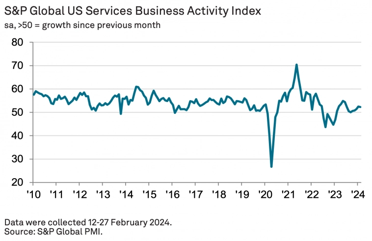 Индекс деловой активности в сфере услуг США от S&amp;P Global