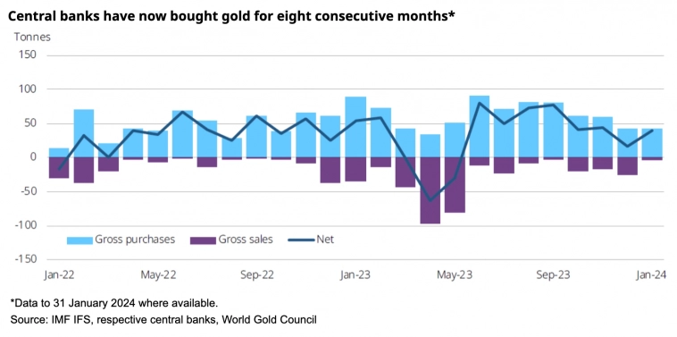 Покупки золота центральными банками