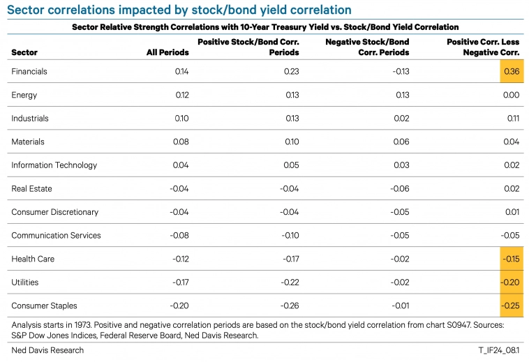 Корреляция между акциями и облигациями по секторам