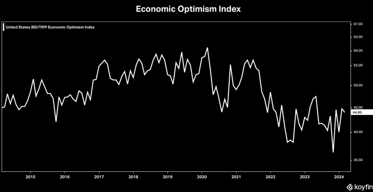Индекс экономического оптимизма