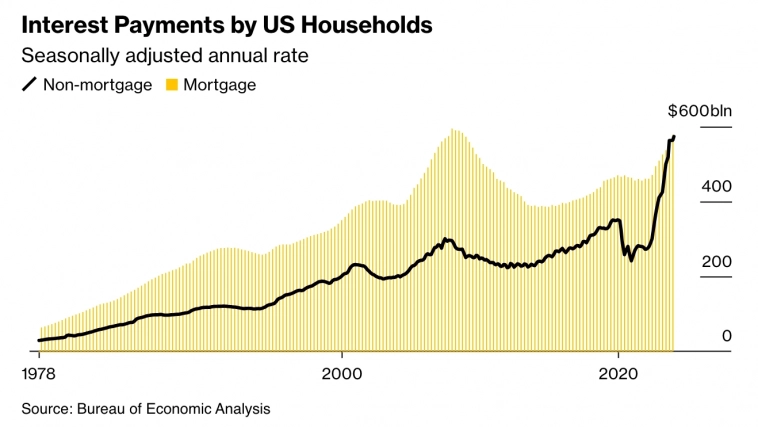 Ипотечные и неипотечные платежи домохозяйств США